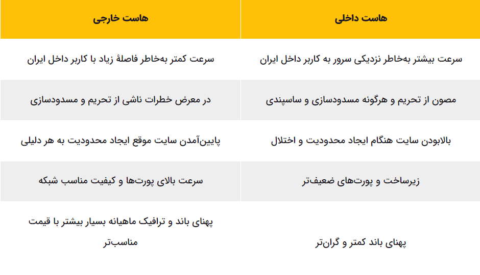 تفاوت هاست ایرانی و خارجی طراحی سایت در تبریز